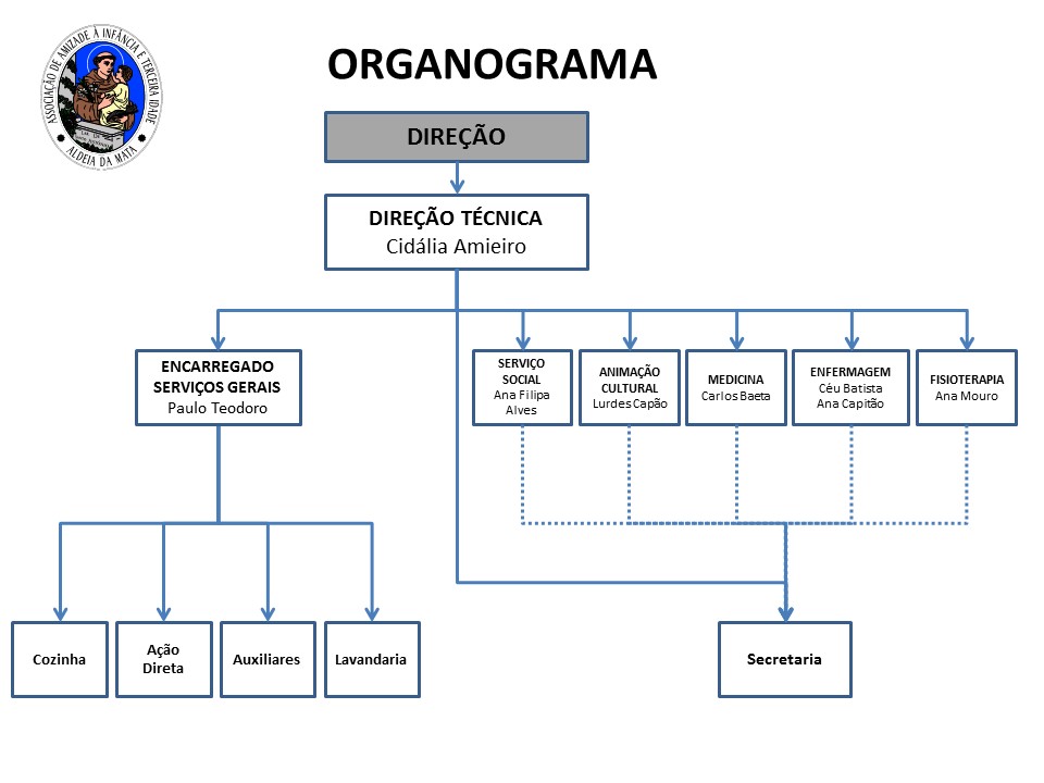 organograma 2022